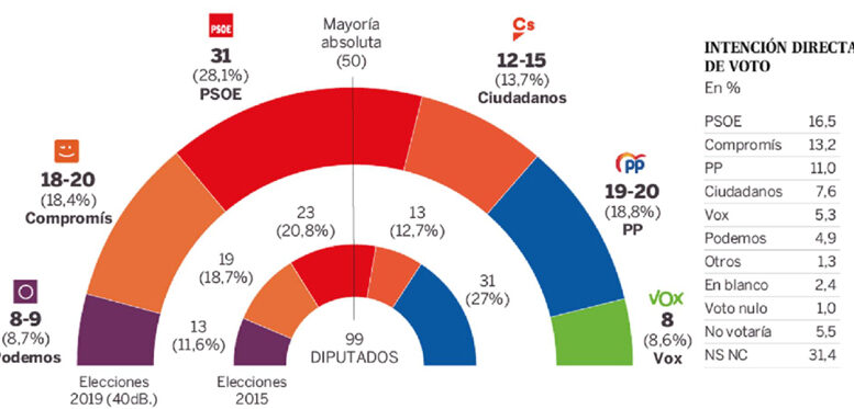 Valencia elections gambit may pay off for Socialists – Progressive Spain