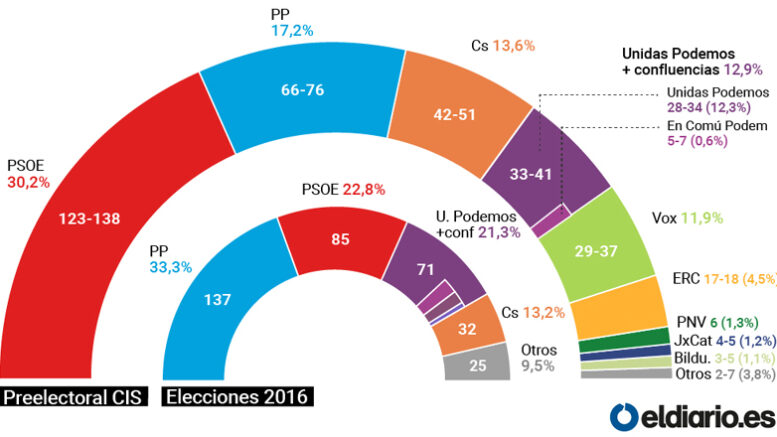 Just how reliable are Spain’s pre-election poll results? – Progressive ...